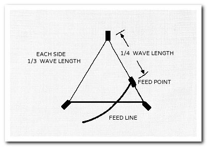 Inverted Vee Dipole