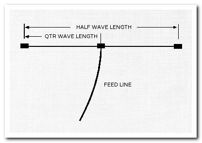 Half-wave Dipole