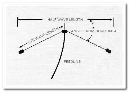 Inverted Vee Dipole